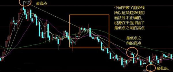 炒股知識趨勢線的正確畫法