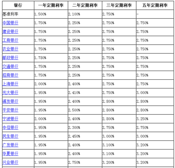 哪個銀行利息?2016各大銀行存款利率表