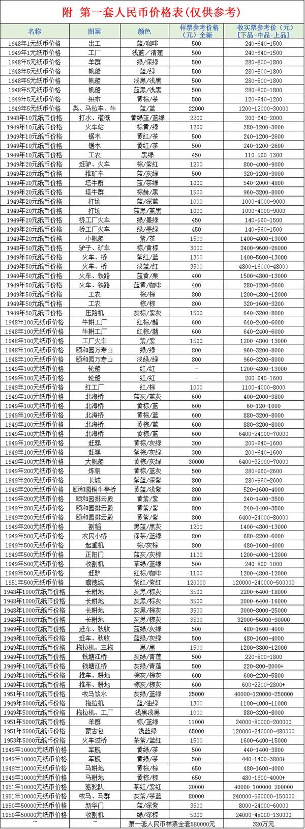 第一套人民币真假辨别附价格表