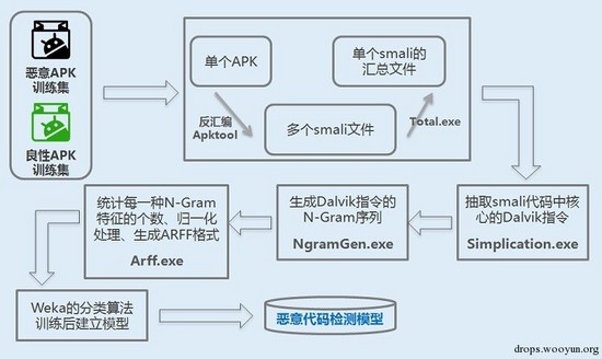 用机器学习检测android恶意代码