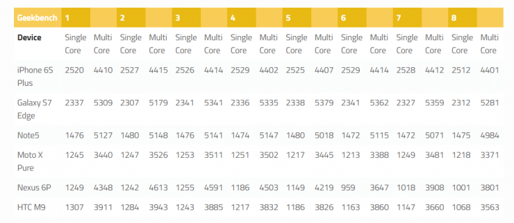 CPU ĲΪԻ Android  iOS ƽ̨ͳһʹ GeekBench пƽֲ̨ܷԣ 8 Σ¼ɼͼʾ