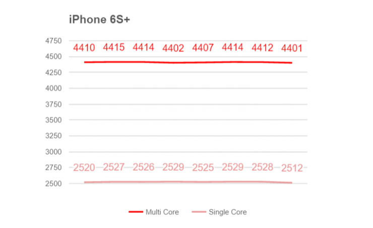 һ£ 820810808 vs A9 vs Exynos 7420