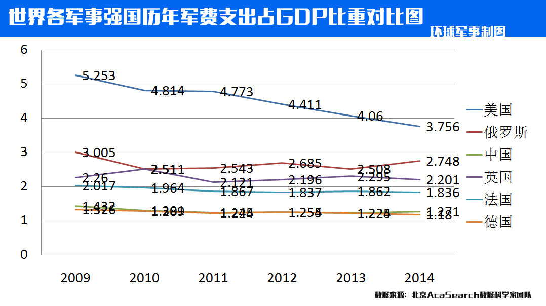 【组图】图解各国历年军费支出详情