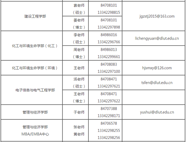 招生聯繫方式2016年3月7日大連理工大學研究生招生辦公室5,我校複試