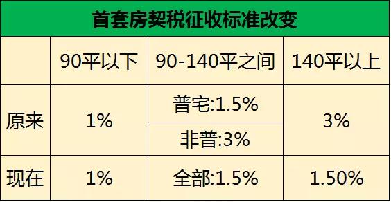 2,首套140平米以上的非普通住宅契稅由3%降至1.5%.