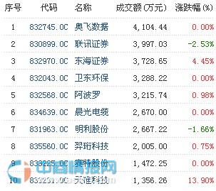 3月8日新三板股票成交量排行top10