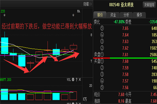 股價短線上漲概率較大. 近兩日dde大單淨額均為正,表