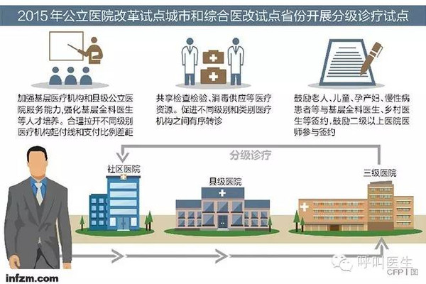 一 分级诊疗在各地的实施目前各地纷纷试水转诊制度,推动分级诊疗.