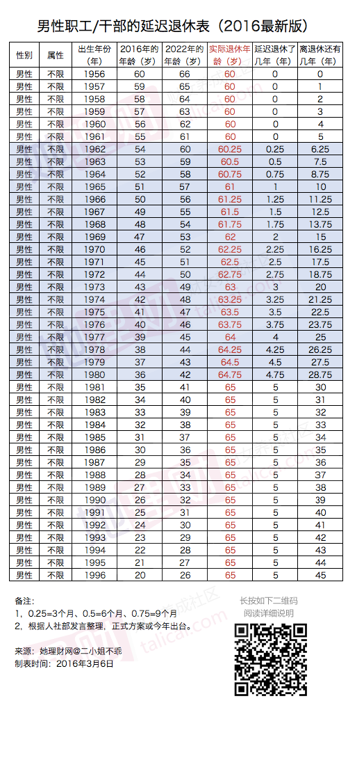 2016新版退休时间表:70后80后90后要多干三五年