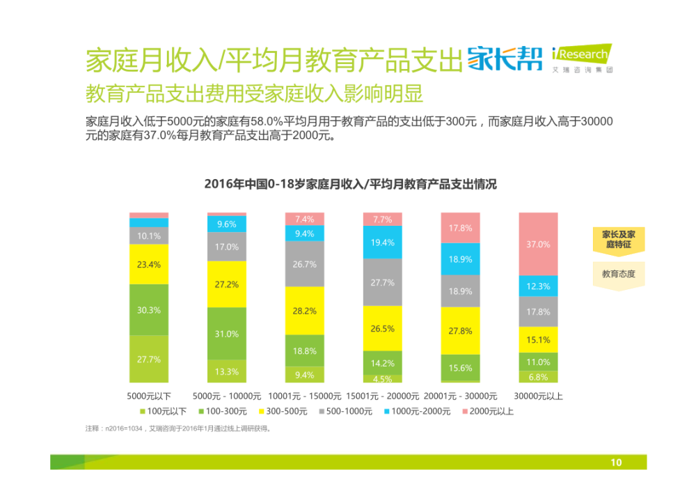 家庭月收入、平均月教育产品支出