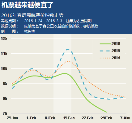 根據民航局發佈的數