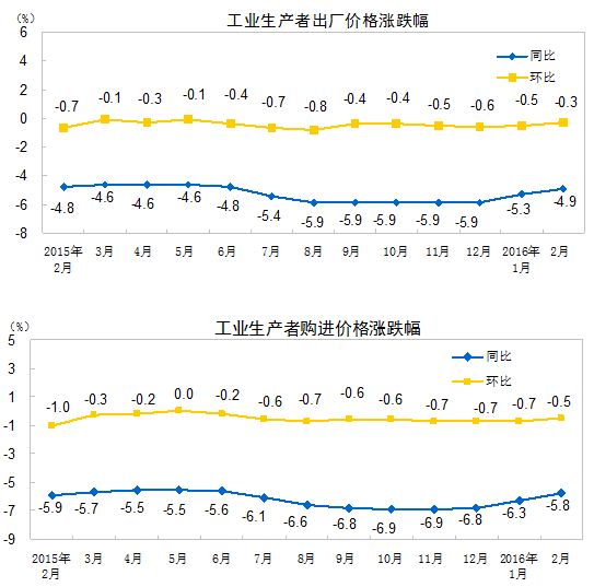 ͳƾ֣2·PPIխ ͬ½4.9%