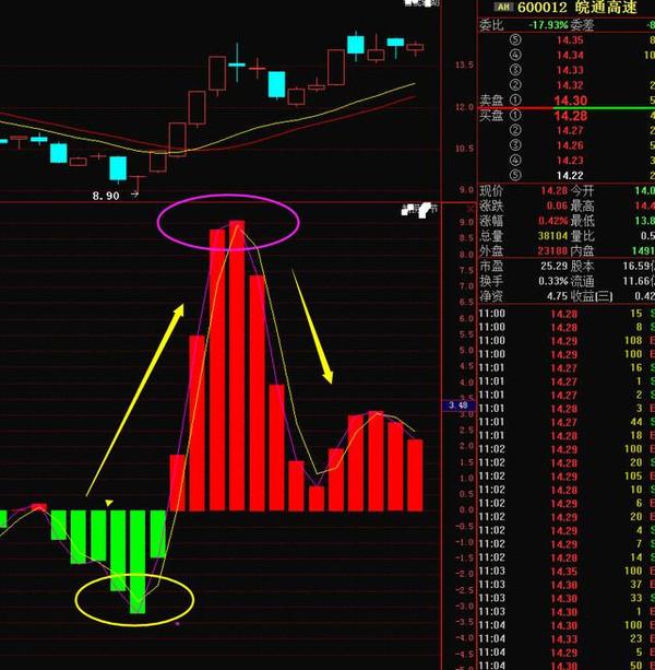 股票 正文图中主力部分,红色线是向下走的,说明主力资金是流出的,这
