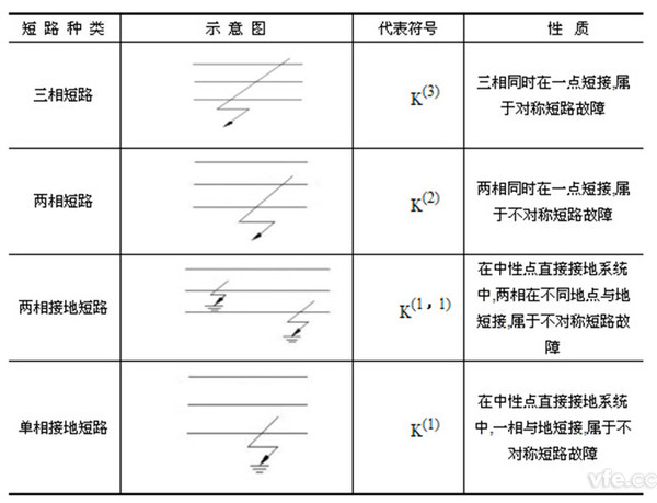 图示:供电系统短路种类