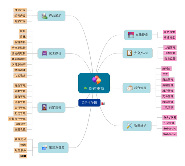 网站运营思维导图模板下载