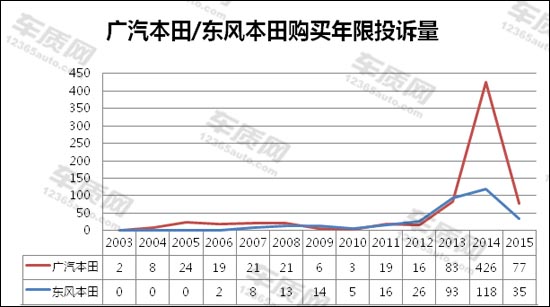 圖表1圖表2如圖表1,近一年數據顯示廣汽本田與東風本田主要投訴均來自