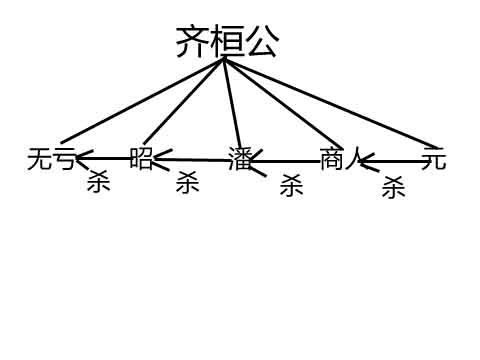 齐惠公死后,终于把帝位传给了自己的儿子,而此时的齐国相比齐桓公时期