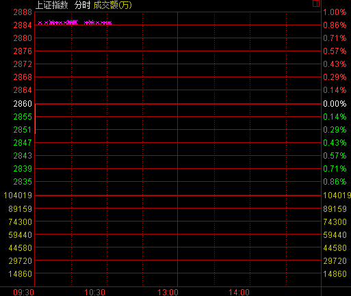 »315յ磨Էн˫˫Ϳָ2853.98㣬0.19%ɽ9.46Ԫָ9636.63㣬0.29%ɽ29.6Ԫҵָ2016.81㣬0.31%ɽ6.62Ԫ