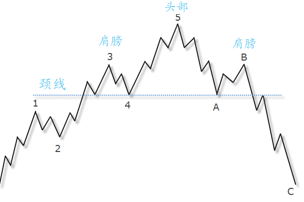 以回抽或回撤为确认信号,证实支撑颈线已经转化为阻力线或者和反转图