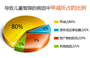 呆小病:表情呆滞,发音低哑,颜面苍白,眶周浮肿,两眼距增宽,鼻梁扁塌