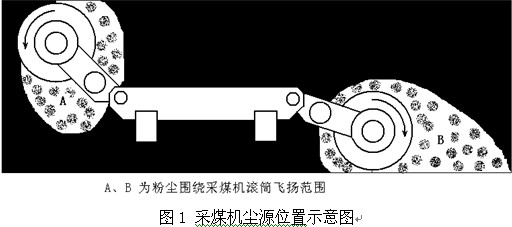 當採煤機割煤時,滾筒與煤壁接觸部分幾乎沒有間隙,風道中的風流