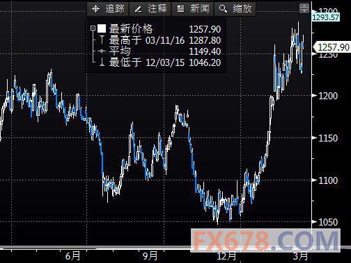 (ͼΪCOMEX 4»ƽڻ۸һͼͼƬԴBloombergͨƾ)