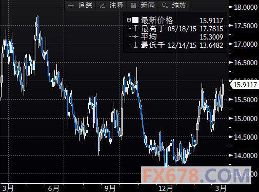 (ͼΪCOMEX 5°ڻ۸һͼͼƬԴBloombergͨƾ)