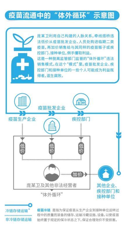 疫苗流通中的体外循环示意图