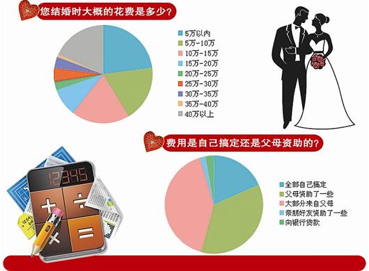 武汉结婚成本:四超10万(图)