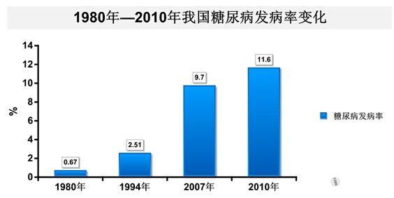 科學丨中國人慘了,霧霾能顯著提高糖尿病發病率從圖中可以看出近十年