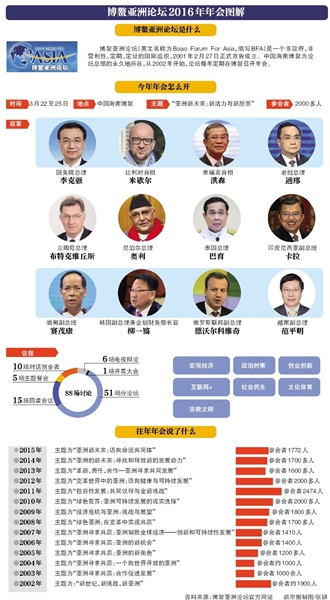 博鳌亚洲论坛2016年年会将于22日至25日在海南博鳌召开，来自世界各地的中外政要、知名学者和工商界翘楚等领域嘉宾，将聚首博鳌小镇，共同探讨亚洲未来发展，传递亚洲开放、活力、思变的“亚洲声音”。