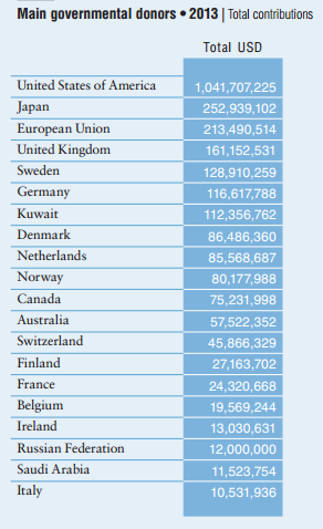 2013年联合国难民署拨款前20位