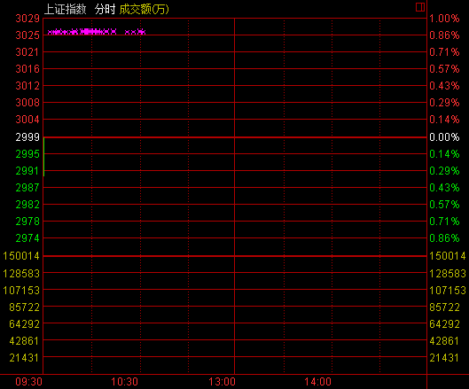 »323յ ջ˫˫Ϳָ2991.17㣬0.27%ɽ13.6Ԫָ10317.93㣬0.25%ɽ27.4Ԫҵָ2214.87㣬0.31%ɽ7.89Ԫ