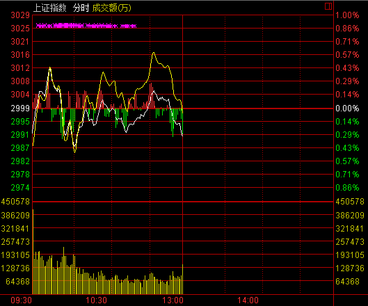 »323յ ջ˫˫Ϳָ̻Χ3000խ𵴡ȨعɱֽΪԣϳ左γ߾ܿ䡣ָ̣2990.15㣬0.31%ɽ1283Ԫָ10323.94㣬0.19%ɽ2234Ԫҵָ2220.01㣬0.08%ɽ654Ԫ