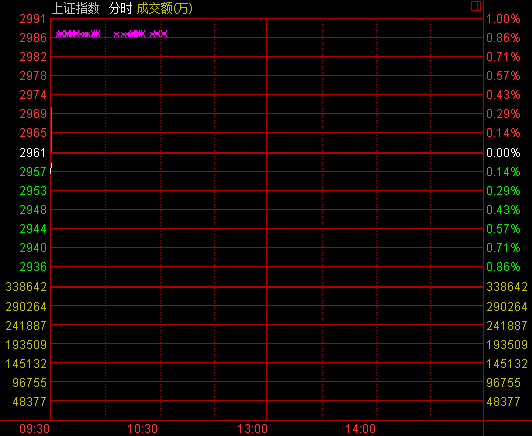 »325յ ջ˫˫Ϳָ2956.20㣬0.16%ɽ13.8Ԫָ10256.41㣬0.27%ɽ31.9Ԫҵָ220926㣬0.47%ɽ9.76Ԫ