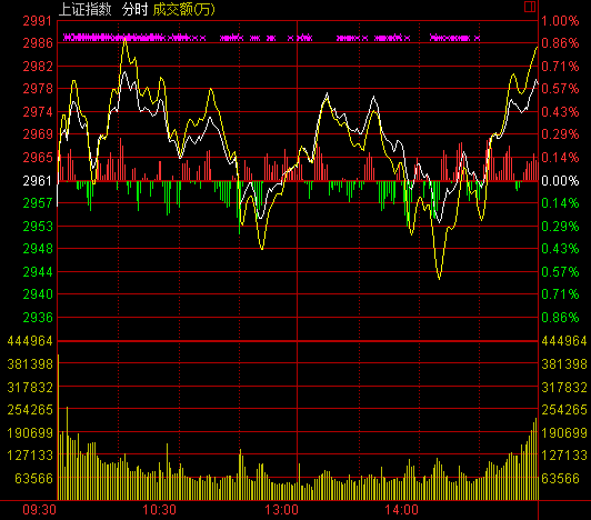 »325յ 25еͿѸٷ죬ָ߷ȫ3000·չ⣬ҵСˮе1.5%խгɽǰһήȵɢָ̣2979.43㣬Ƿ0.62%ɽ2008Ԫָ10339.68㣬Ƿ0.54%ɽ3526Ԫҵָ2216.09㣬0.17%ɽ1007Ԫ