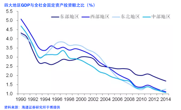 从上图中可以看出,中国的经济转型之路还非常遥远,即过去26年来,不论