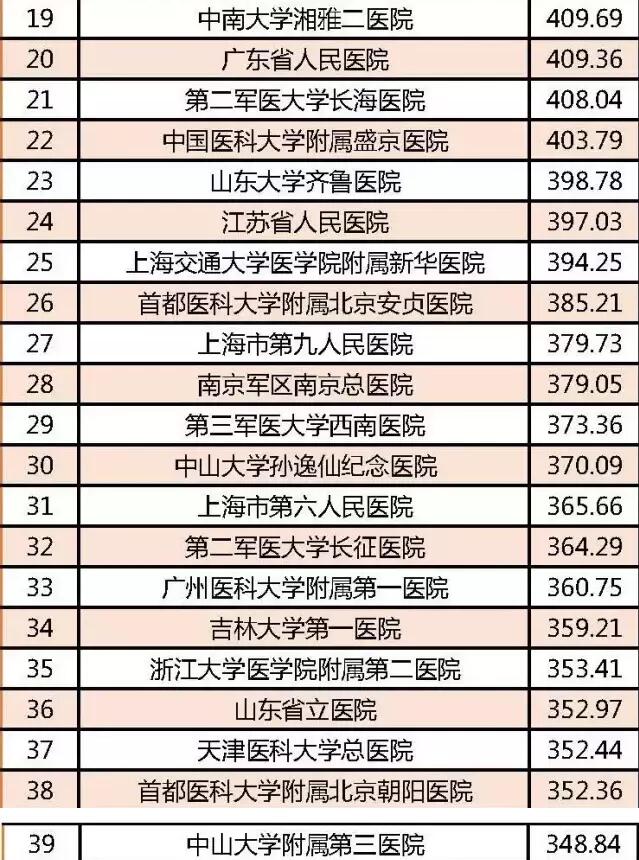 山東3家醫院進中國百強 濟南5家醫院入省會市屬醫院百強(組圖)