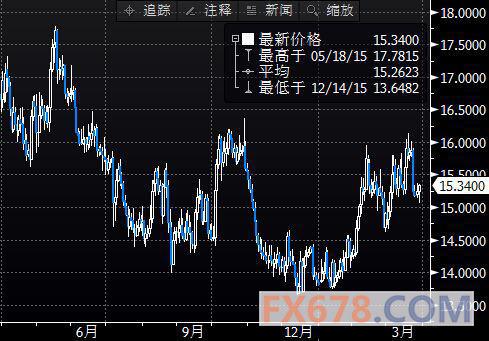 (上圖為美國comex 5月白銀期貨價格最近一年的日線蠟燭圖,圖片來源