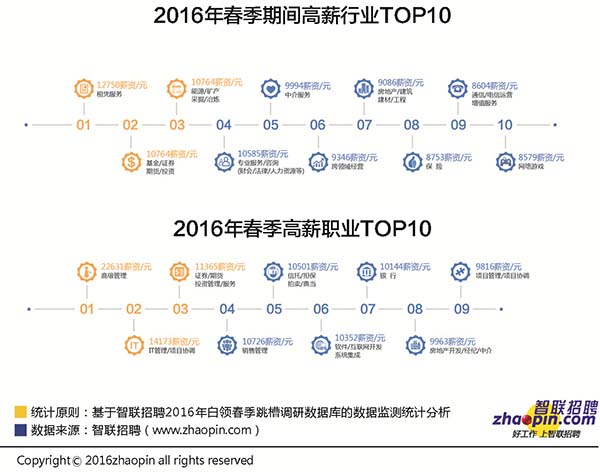 10大高薪行业中排名二三的是基金/证券/期货/投资,能源/矿产/采掘