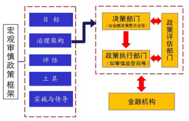 中国现行的“一行三会”分业监管模式，开始于1997年金融危机后。但随着中国金融业的快速发展，目前我国的“一行三会”模式、“铁路警察、各管一段”和“谁的孩子谁抱”的做法显然不符合现代宏观审慎政策框架的要求。