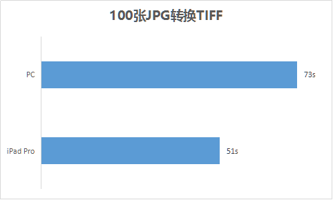 iPad ProPCȣA9XоƬʵʱΣ