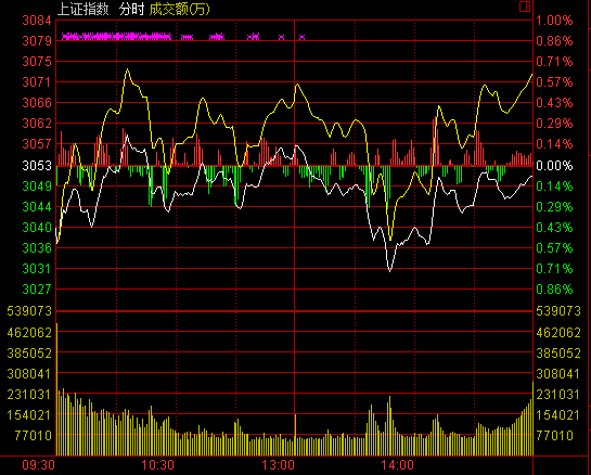 »46յ ˫˫Ϳָ⣬ĹɱֻԾһ̽3029㣬ҵСָ̣3050.59㣬0.08%ɽ2549Ԫָ10683.86㣬Ƿ0.41%ɽ4464Ԫҵָ2297.04㣬Ƿ0.77%ɽ1308Ԫ