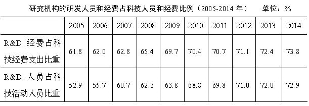 r&d经费总量世界第二 仍需企业增加投入(组图)