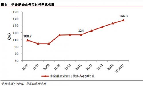 【政府債務去槓桿】2015年中國債務佔gdp比率 房地產加槓桿