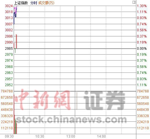 411յ  壬֤ᷢذȯ̡һAո߿ָػ3000ؿϷո10վߡȯ̹죬ǳ5%