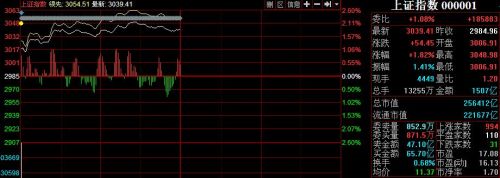 Χг棬̫һǵһ֮ձµձվ225ָµ1.27%15620.43㣻֤ɼָµ1.51%1269.48㡣Ŀǰ׶ָµ0.23%޹ָS&P/ASX200ָµ0.03%̨Ȩָµ0.15%