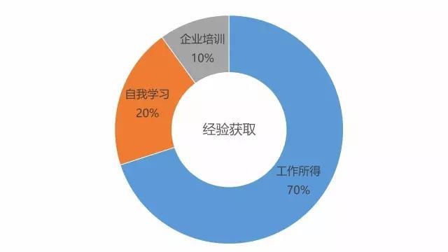 第二个问题"721模型"