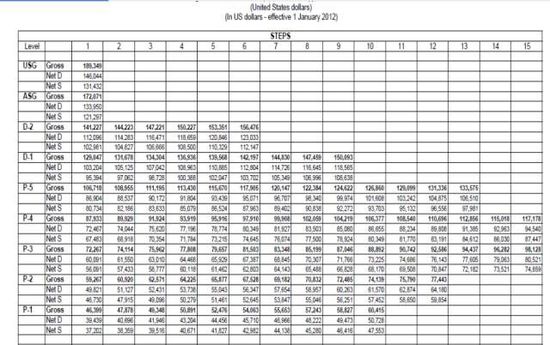 上述文件援引的是联合国2012年数据,usg(指副秘书长)级中的最高档工资