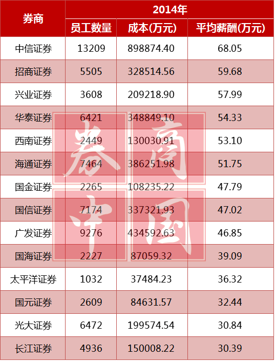 ֤ȯ˾ߣ121.3򣻹㷢֤ȯͬн죬2014109.37%